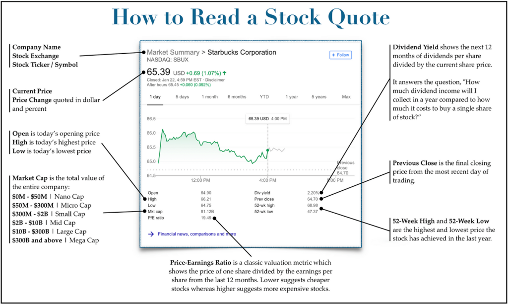 An infographic from 5StarsStocks.com titled "How to Read a Stock Quote" analyzes a stock summary for Starbucks Corporation. It includes details on the company name, ticker symbol, current price, market cap, opening/high/low prices, dividend yield, PE ratio, closing price, and 52-week highs/lows. | 5StarsStocks