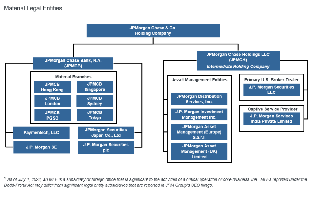 A flowchart illustrating the organizational structure of JPMorgan Chase & Co. holding company. It includes branches like JPMCB, asset management entities, broker-dealer, and captive service provider with respective subsidiaries. Footnote about "Material Legal Entities" is included. | 5StarsStocks Stocks to Invest