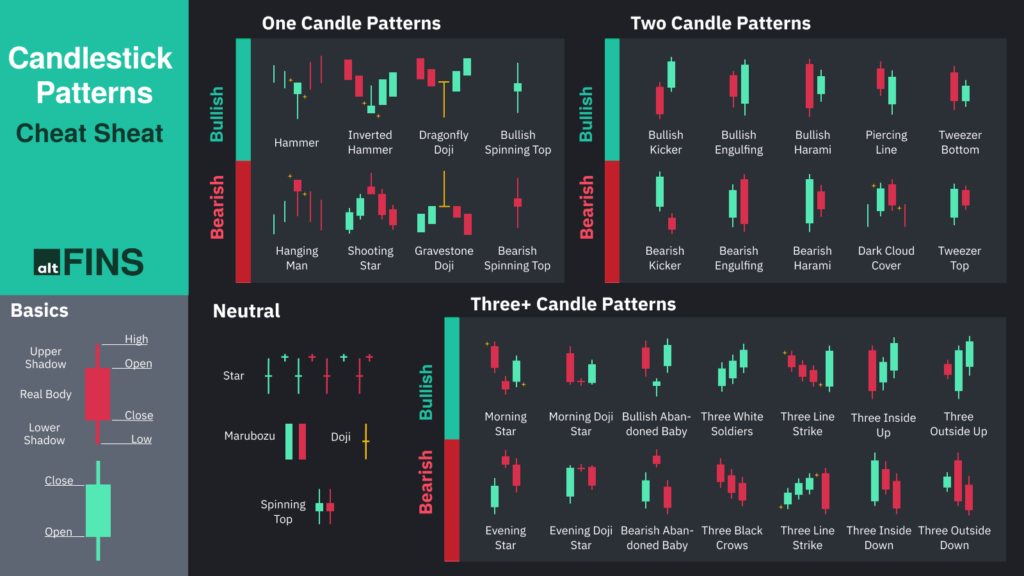 Image showing a Candlestick Patterns Cheat Sheet with various bullish and bearish patterns categorized into One Candle Patterns, Two Candle Patterns, and Three+ Candle Patterns. Side legend explains basics of candlestick components. | 5StarsStocks