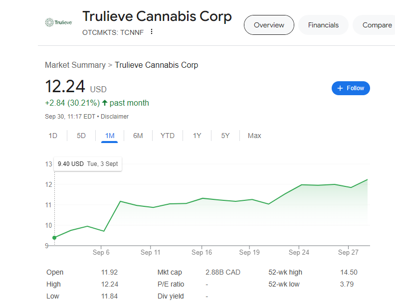 A screenshot of Trulieve Cannabis Corp's stock performance on Google Finance. The stock price is $12.24 USD, up by $2.84 (30.21%) over the past month. The graph shows a steady upward trend. Key metrics like market cap and P/E ratio are displayed below the graph. | 5StarsStocks