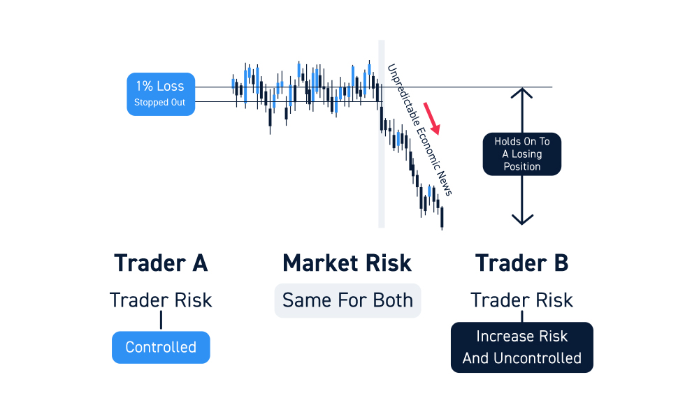 A flowchart shows Trader A and Trader B facing market risk due to unpredictable economic news. Trader A’s risk is controlled with a 1% loss, while Trader B holds on to a losing position, leading to increased and uncontrolled risk. | 5StarsStocks
