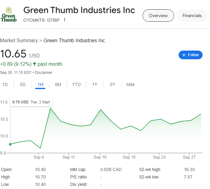 A screenshot of Green Thumb Industries Inc stock summary. The current stock price is 10.65 USD, up by 0.89 (9.12%) in the past month. The 1-month stock performance graph shows fluctuations with key data like market cap, P/E ratio, and 52-week high and low. | 5StarsStocks