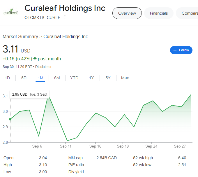 A graph showing Curaleaf Holdings Inc's stock price movement over the past month, peaking at 3.11 USD on September 30. Key stats include an open price of 3.04 USD, a market cap of 2.58B CAD, a 52-week high of 6.40 USD, and a low of 2.19 USD. | 5StarsStocks