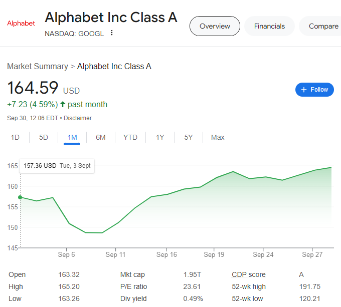 A screenshot of Alphabet Inc Class A stock summary displaying a price of 164.59 USD, a gain of 7.23 USD (4.59%) over the past month. The chart shows a steady increase from Sep 3 to Sep 30. Additional data includes open, high, low prices, market cap, CDP score, and more. | 5StarsStocks