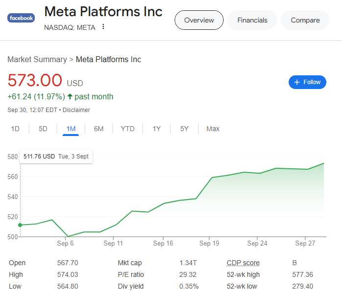 Screenshot of Meta Platforms Inc stock information for September 2023. The stock price is 573.00 USD, up by 61.24 (11.97%) in the past month. Includes a graph showing the stock's rise from early to late September, with details on market cap, P/E ratio, etc. | 5StarsStocks