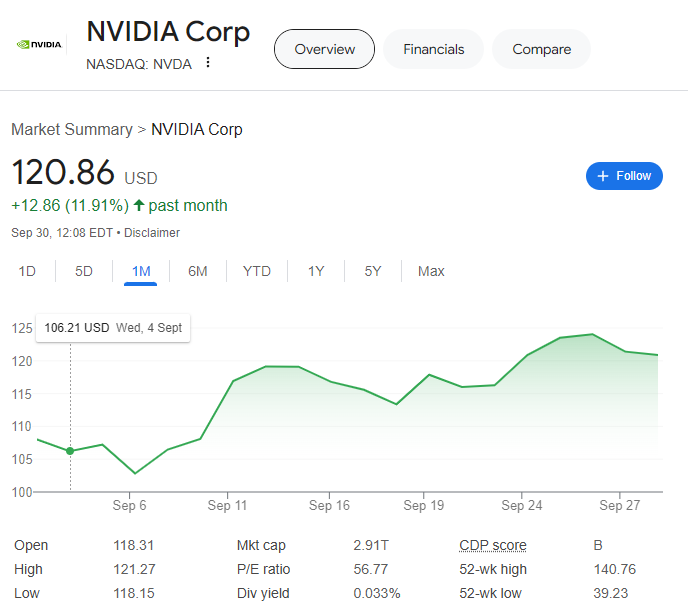 A screenshot of NVIDIA Corp's stock summary over the past month, showing a current price of $120.86 with an increase of $12.86 (11.91%). The line graph illustrates the stock price fluctuations from September 4 to September 29, with key metrics listed below. | 5StarsStocks