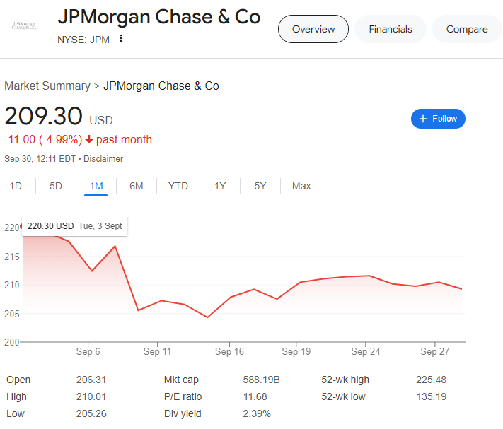 Screenshot of a JPMorgan Chase & Co stock summary. The stock price is $209.30, down $11.00 (4.99%) in the past month. The graph shows fluctuations with a general downward trend. Additional details include market cap ($588.19B), P/E ratio (10.94), and 52-week figures. | 5StarsStocks