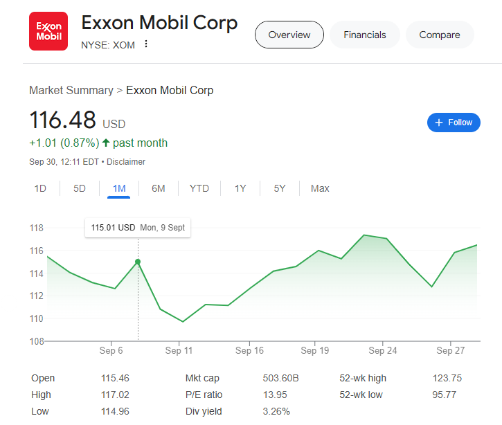 Screenshot of Exxon Mobil Corp stock information from Google Finance. The stock price is $116.48, up $1.01 (0.87%) in the past month. Data includes market cap of $503.68B, P/E ratio of 9.19, dividend yield of 3.17%, and stock performance over the past month. | 5StarsStocks
