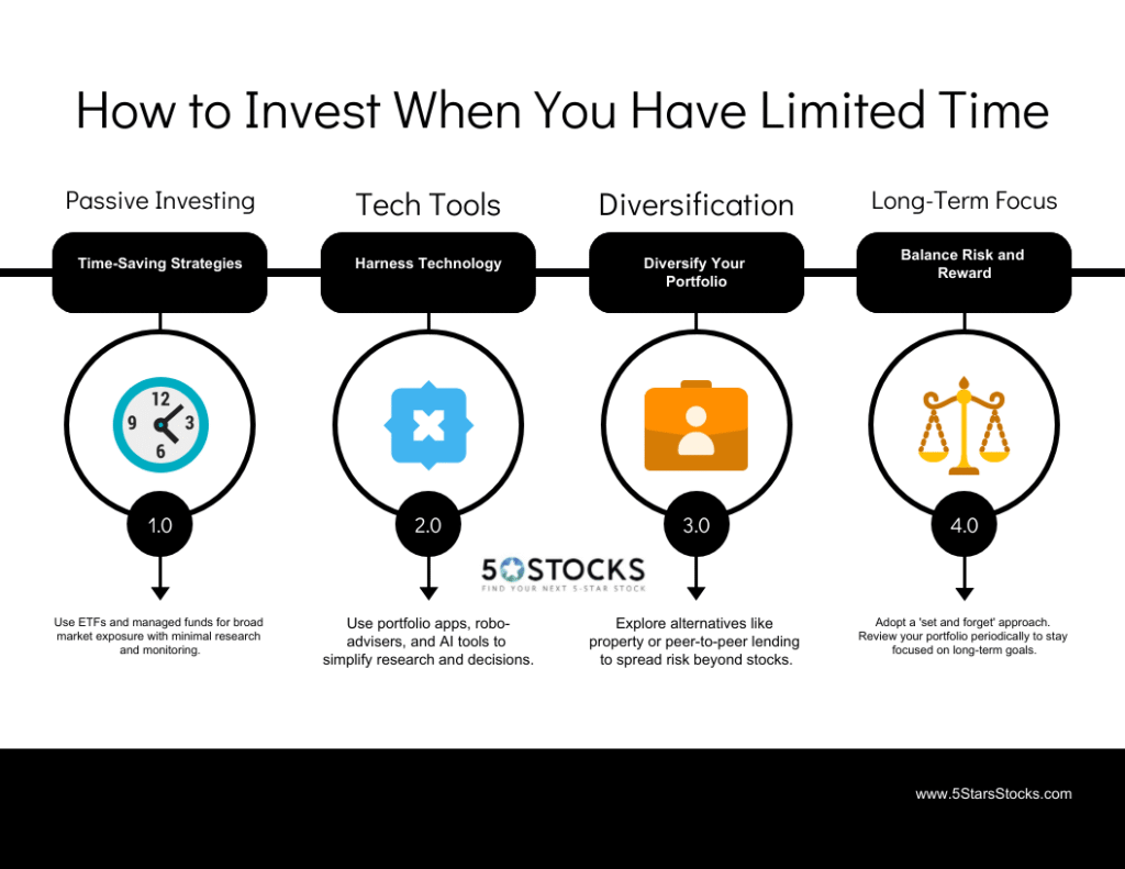 Infographic titled "How to Invest When You Have Limited Time" with icons and tips: use time-saving strategies, harness tech tools, diversify your portfolio, and maintain a long-term focus. Each tip includes a relevant icon. | 5StarsStocks